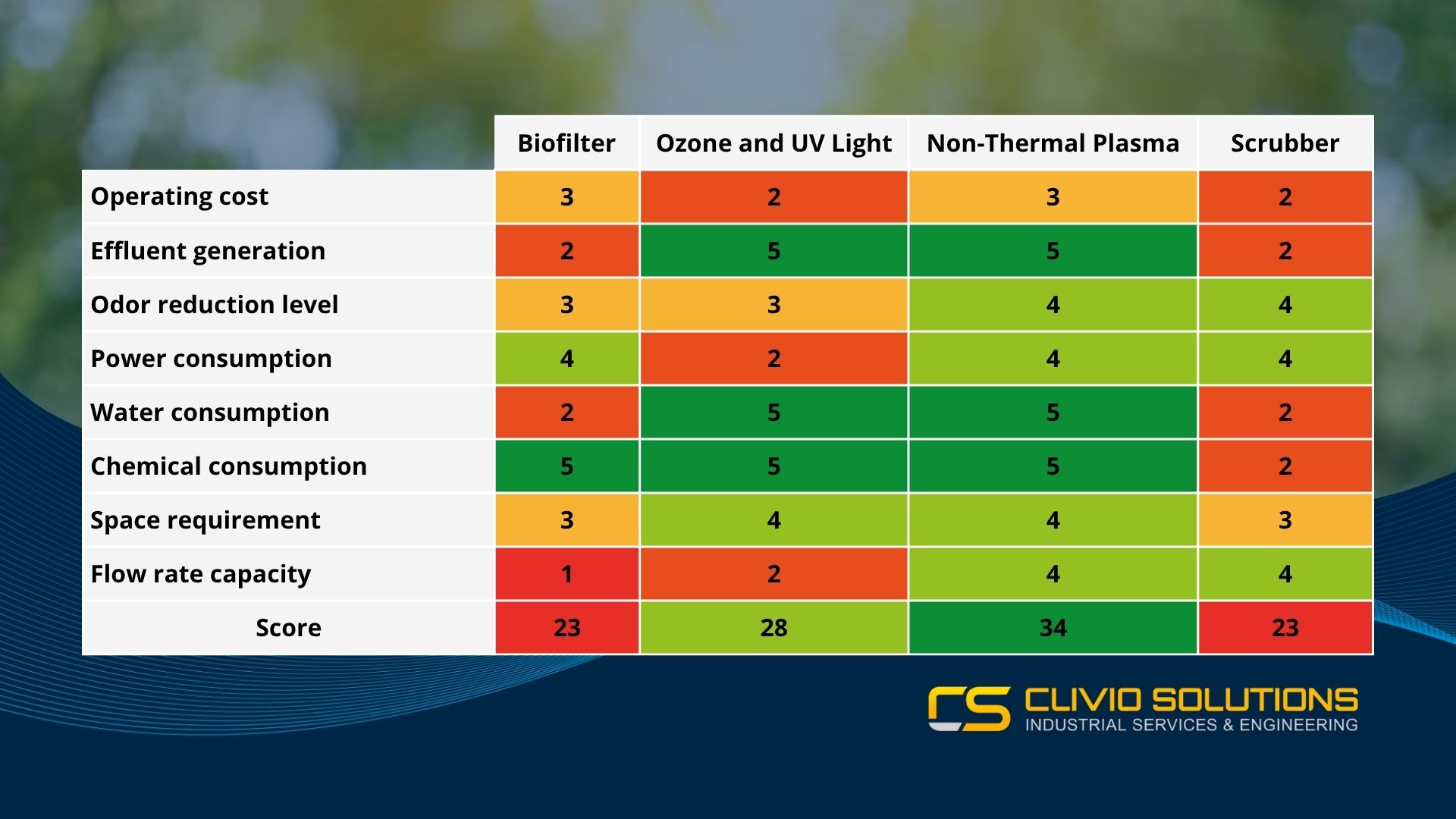 Comparison of odor treatment system: advantages and disadvantages